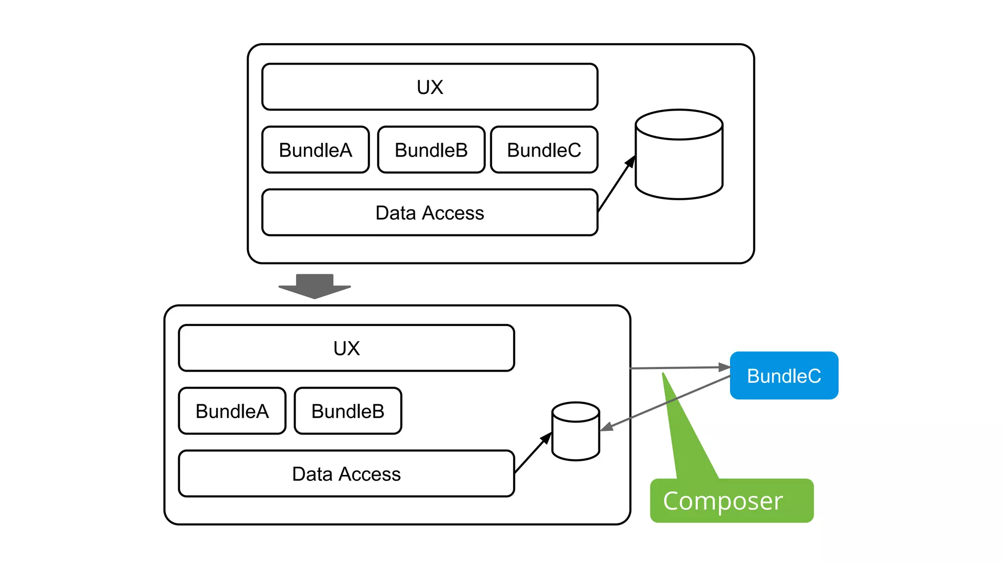 BundleA
Data Access
BundleB BundleC
UX
BundleA
Data Access
BundleB
BundleC
UX
Composer
 