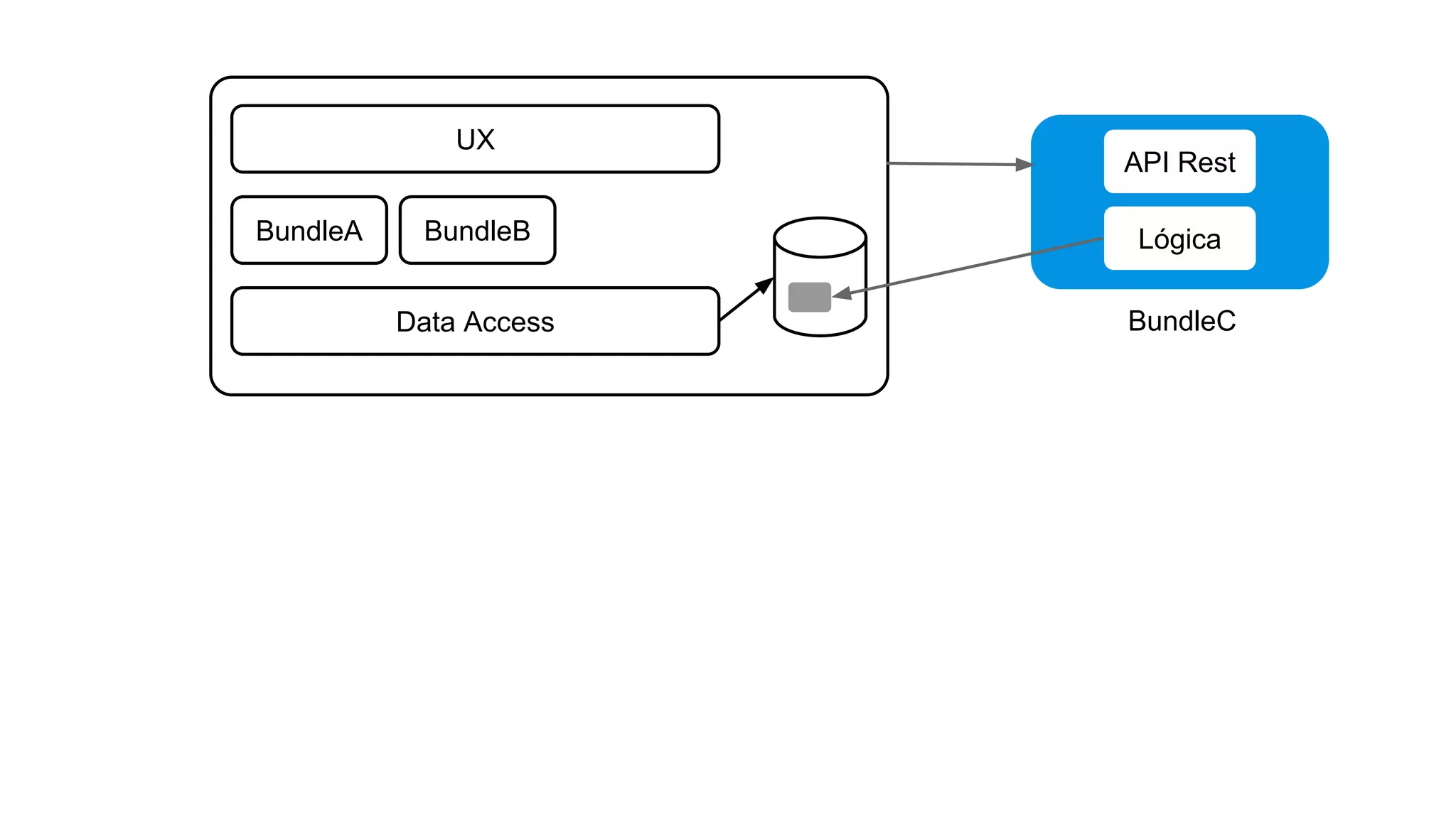BundleA
Data Access
BundleB
UX
Lógica
API Rest
BundleC
 