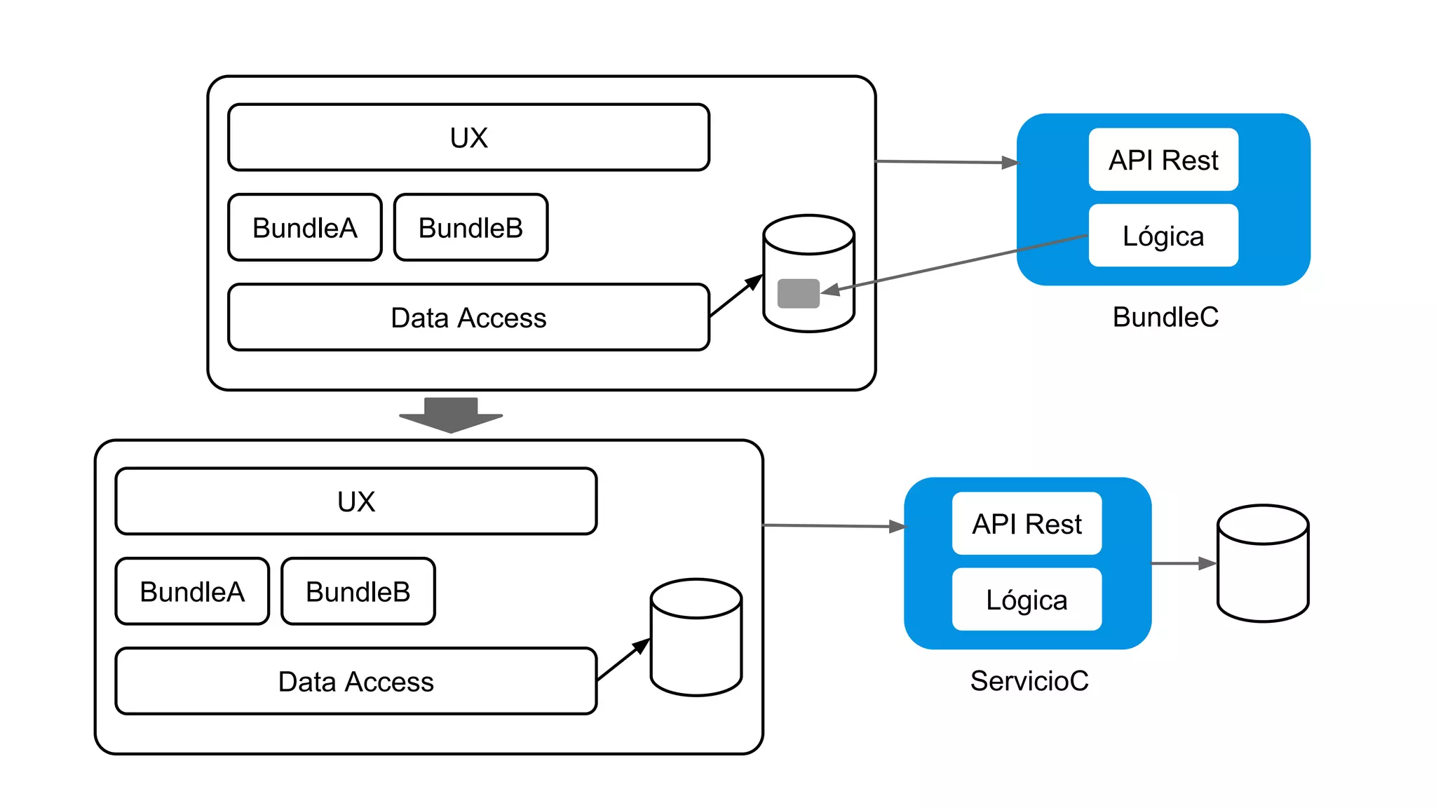 BundleA
Data Access
BundleB
UX
Lógica
API Rest
BundleC
BundleA
Data Access
BundleB
UX
Lógica
API Rest
ServicioC
 