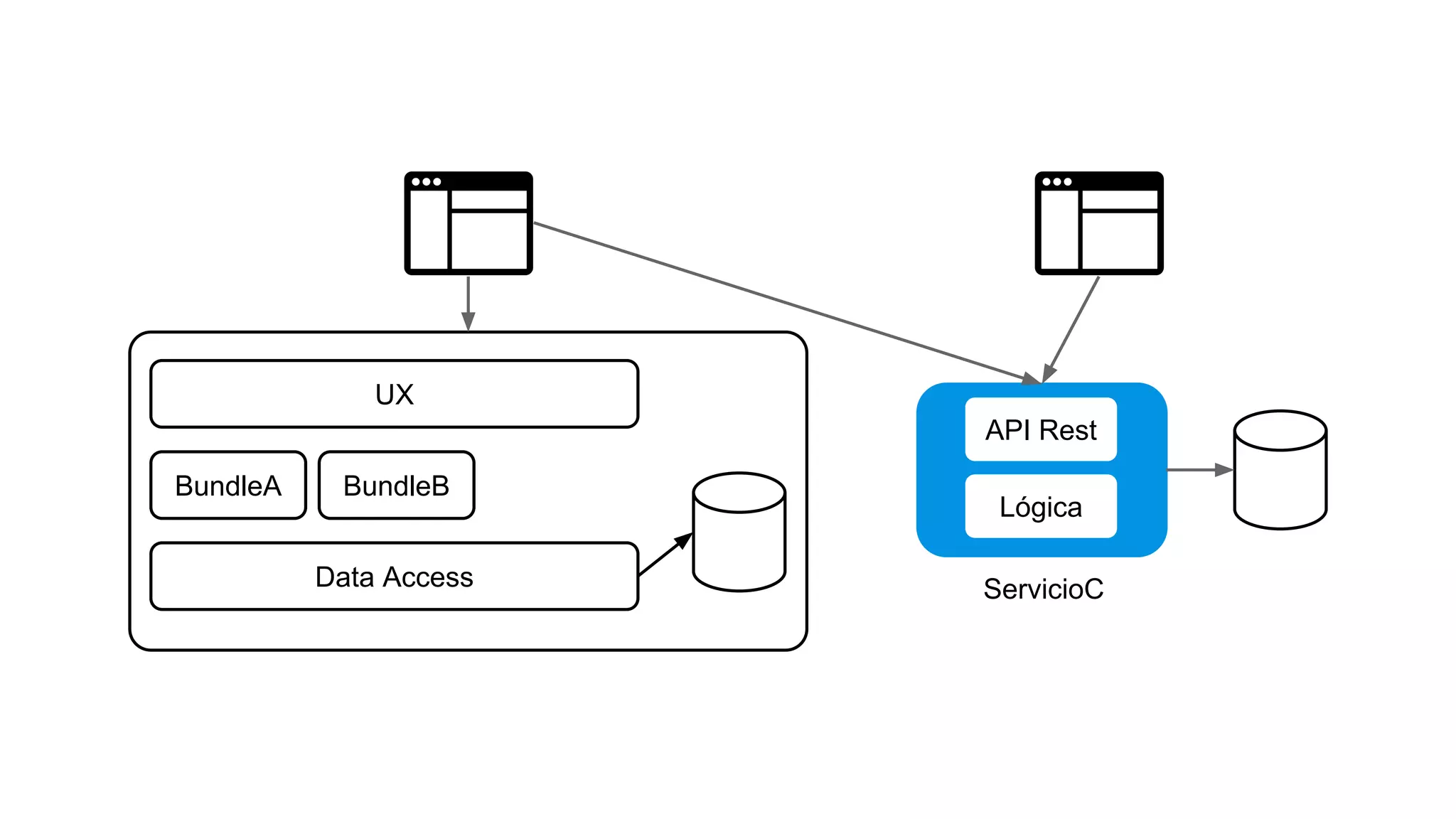 BundleA
Data Access
BundleB
UX
Lógica
API Rest
ServicioC
 