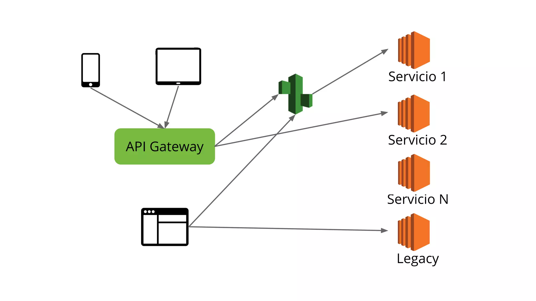 Servicio 1
Servicio 2
Legacy
API Gateway
Servicio N
 
