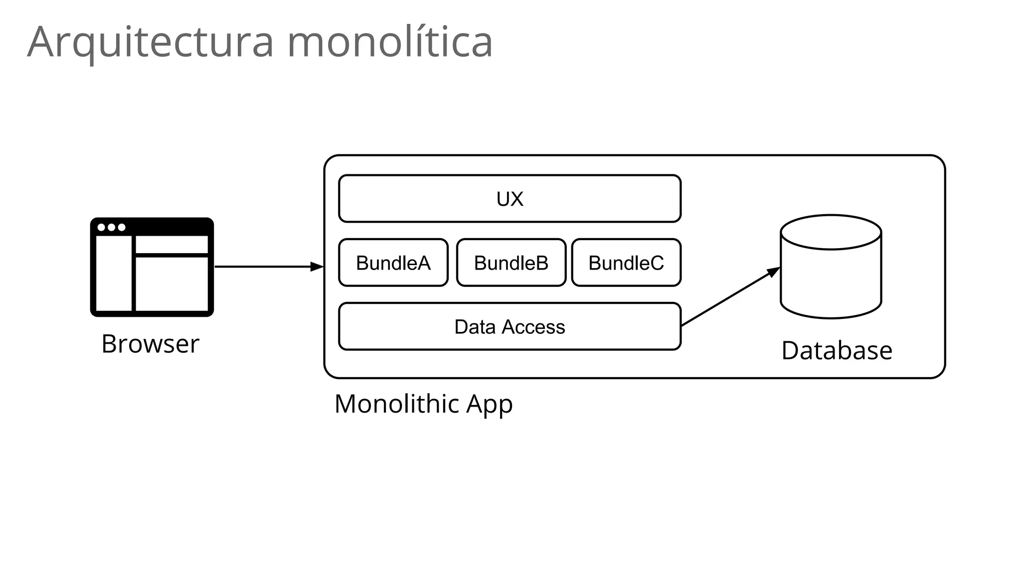 BundleA
Data Access
BundleB BundleC
Browser
Monolithic App
Database
Arquitectura monolítica
UX
 