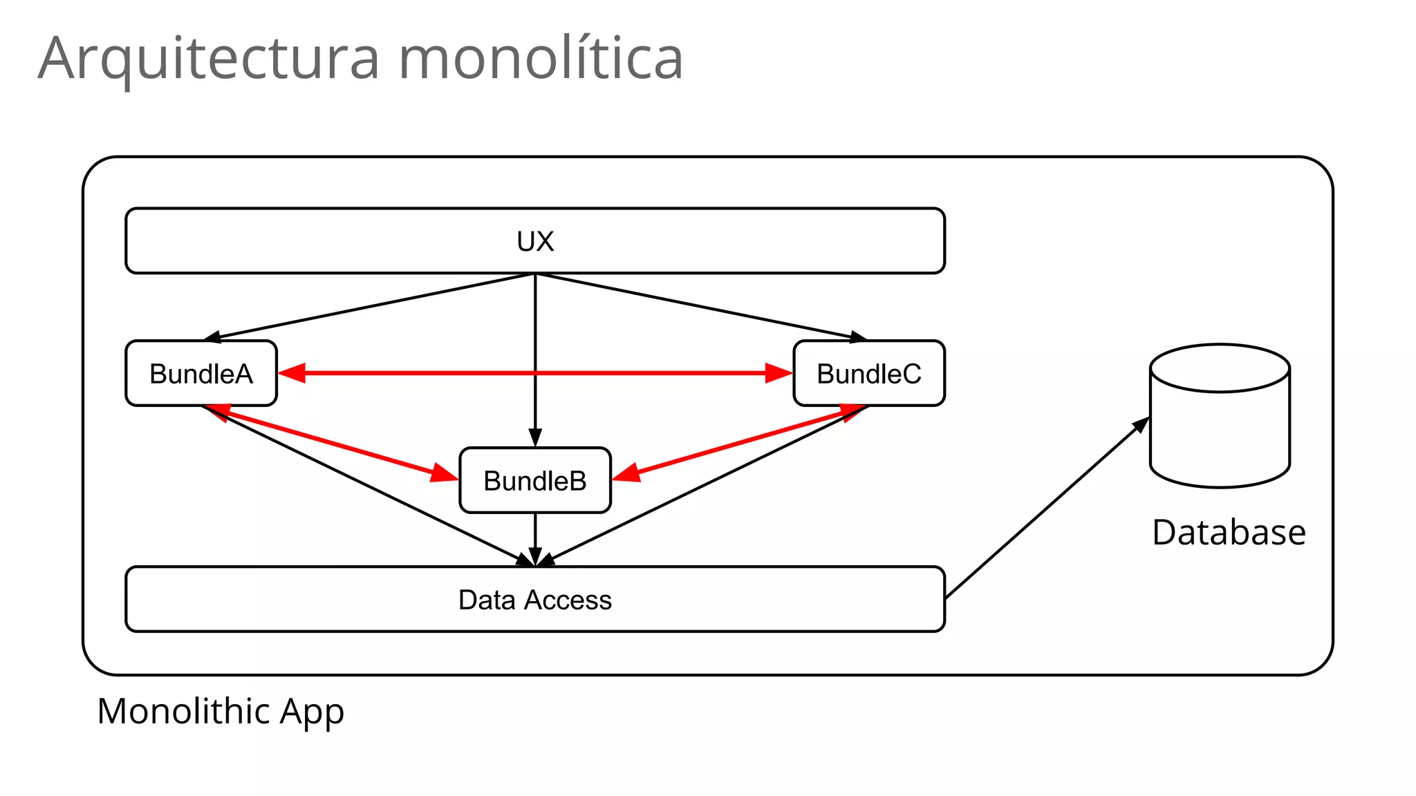 BundleA
BundleB
BundleC
Monolithic App
Database
Arquitectura monolítica
Data Access
UX
 