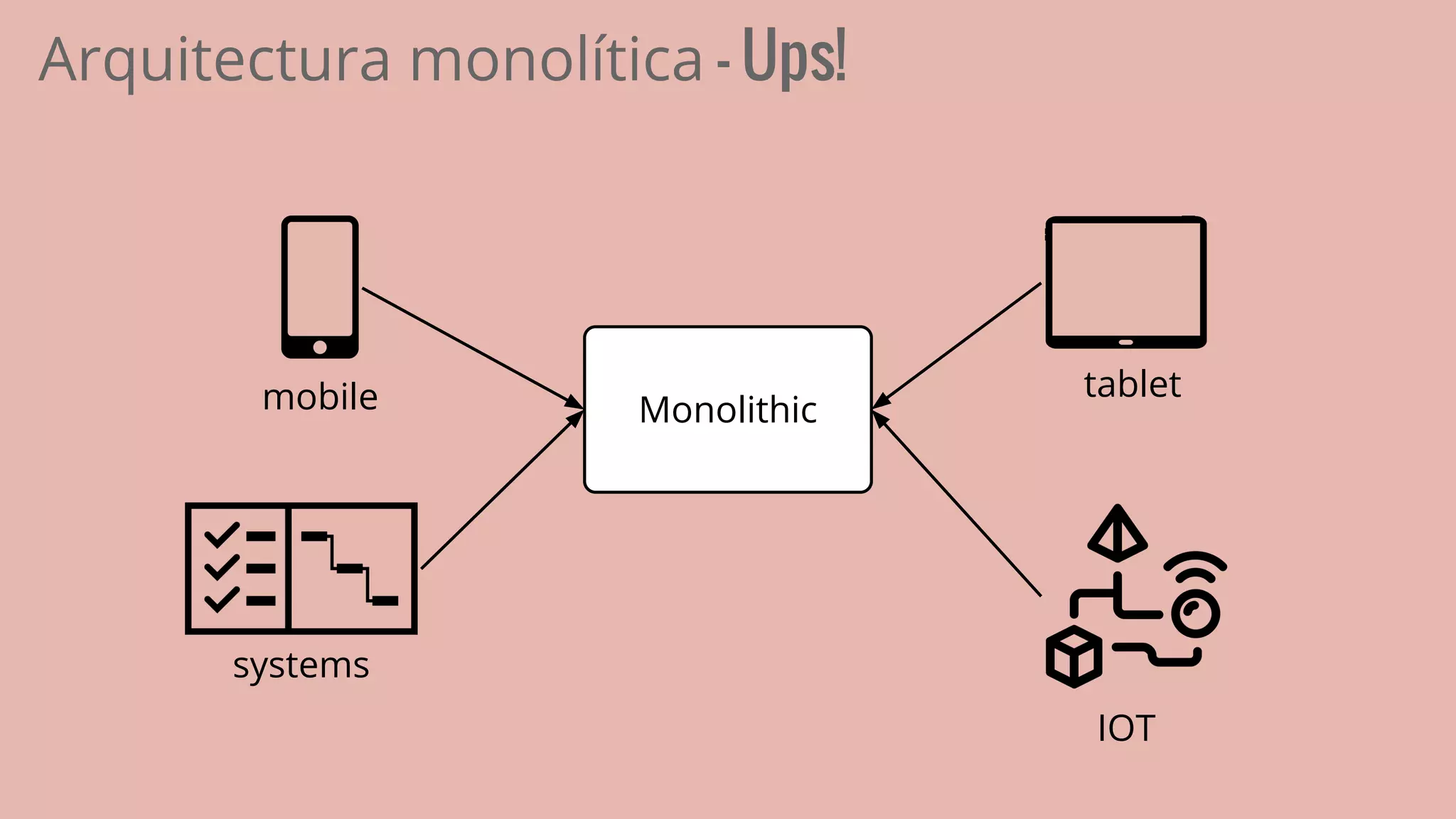 Monolithic
Arquitectura monolítica - Ups!
mobile
systems
IOT
tablet
 