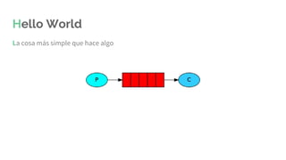 Hello World
La cosa más simple que hace algo
 
