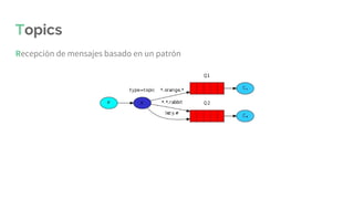 Topics
Recepción de mensajes basado en un patrón
 