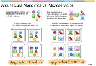 Arquitectura Monolítica vs. Microservicios
Una aplicación monolítica pone
todas sus funcionalidades en
un único proceso…
Una arquitectura de
microservicios pone cada
elemento de funcionalidad
en un servicio separado…
…y escala replicando lo
monolítico en múltiples servidores
…y escala distribuyendo dichos servicios a
través de los servidores, según se requiera
 