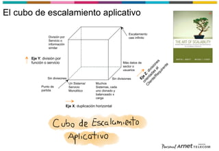 El cubo de escalamiento aplicativo
Eje Y: división por
función o servicio
Eje X: duplicación horizontal
Punto de
partida
Sin divisiones
Un Sistema/
Servicio
Monolítico
Muchos
Sistemas, cada
uno clonado y
balanceado x
carga
Sin divisiones
Más datos de
sector o
usuarios
Escalamiento
casi infinitoDivisión por
Servicio o
información
similar
 