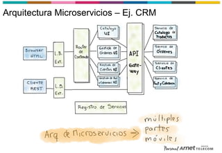 Arquitectura Microservicios – Ej. CRM
 