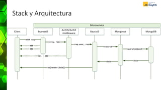 Stack y Arquitectura
Client ExpressJS BaucisJS Mongoose MongoDB
HTTP req
resource
query/command
data
401 | 403
AuthN/AuthZ
middleware
<req.user, res>
Microservice
 