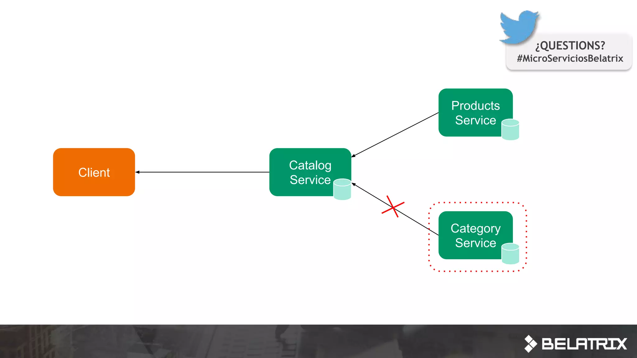 Products
Service
Category
Service
Catalog
Service
Client
¿QUESTIONS?
#MicroServiciosBelatrix
 