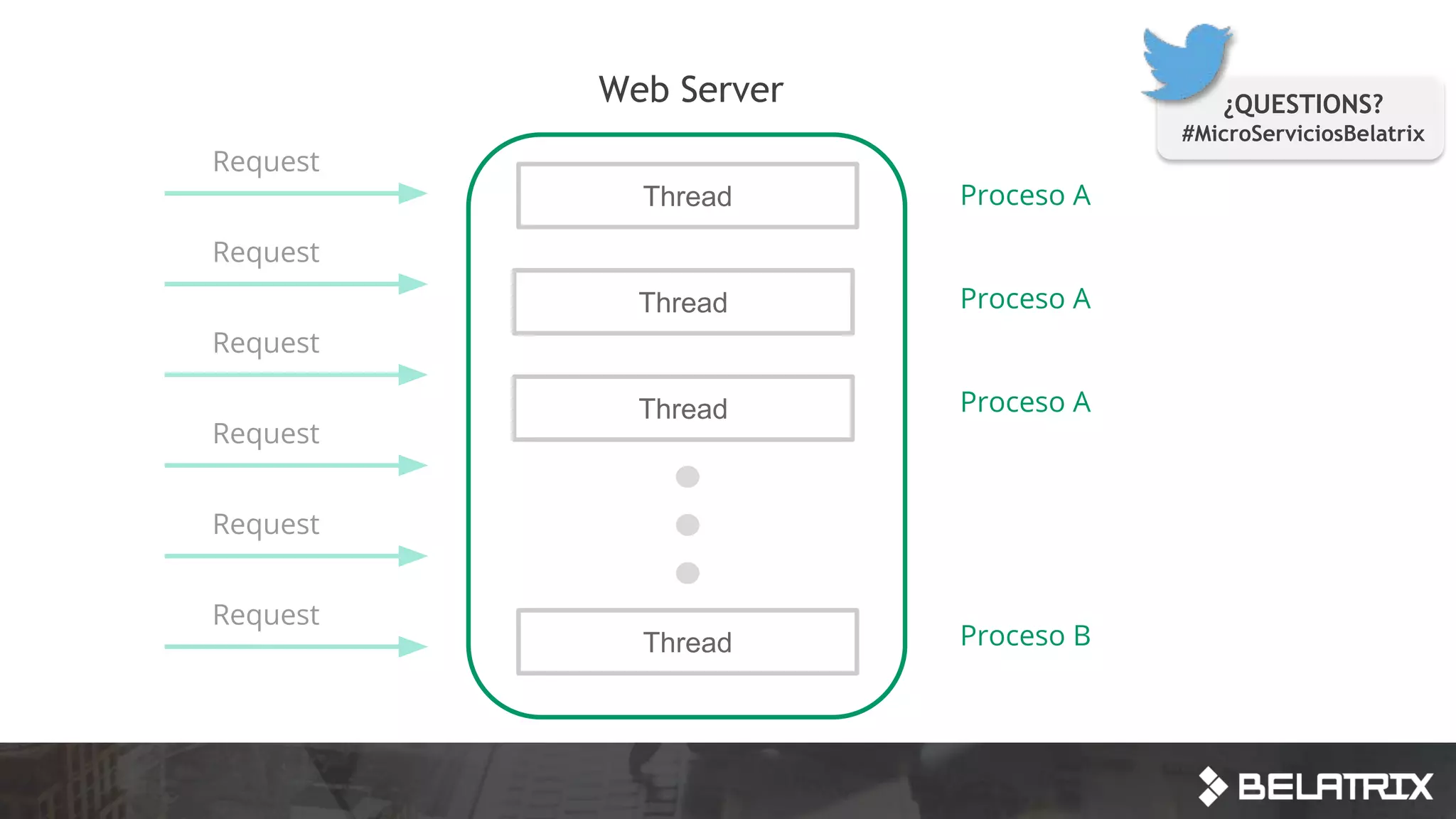 Request
Thread
Request
Thread
Thread
Thread
Request
Request
Request
Request
Proceso A
Proceso A
Proceso A
Proceso B
¿QUESTIONS?
#MicroServiciosBelatrix
Web Server
 