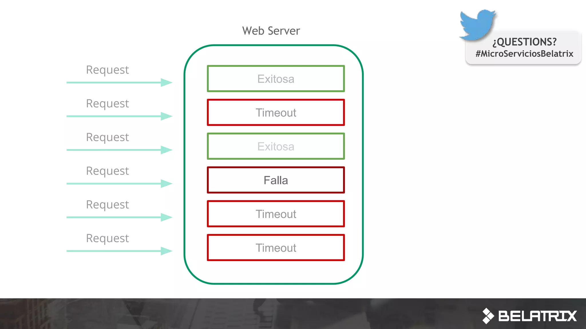 Web Server
Request
Exitosa
Request
Timeout
Request
Request
Request
Request
Exitosa
Falla
Timeout
Timeout
¿QUESTIONS?
#MicroServiciosBelatrix
 