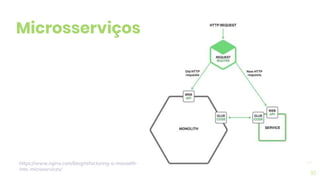 10
https://www.nginx.com/blog/refactoring-a-monolith-
into-microservices/
Microsserviços
 