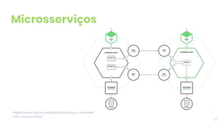 12
Microsserviços
https://www.nginx.com/blog/refactoring-a-monolith-
into-microservices/
 