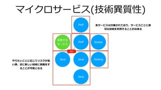 マイクロサービス(技術異質性)
変更する
サービス
PHP Nodejs
Java Java
PHP
Java
Golang
各サービスは分離されており、サービスごとに適
切な技術を利⽤することが出来る
API
やりたいことに応じてリスクが低
い事、逆に新しい技術に挑戦をす
ることが可能となる
 