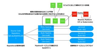 Source Code
Repository
(git.ng.bluemix.net
)
Build Pipeline
(ServiceA)
serviceA
Build -002
Service B
Build-002
Service C
Build-002
Build Pipeline
(ServiceB)
Build Pipeline
(ServiceC)
Repositoryの変更を監視 Pipelineサービス上で定義された
Buildライン
成果物をサービスとしてデプロイ
Build TEST Deploy
複数の定義を組み込むことが可能
（Shellが利⽤出来るので必要があれば柔軟に対応することが出来る） 成果物 成果物
Bluemix Platform
（CF or Kubernnets)
Deploy
UNIT
テスト
性能
テスト
ひつように応じて複数のテストを実施
 
