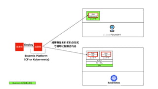 成果物 成果物
Bluemix Platform
（CF or Kubernnets)
Deploy
コンテナ
コンテナ コンテナ
Buildpack
App
OS
App
OS
App
ホスト
カーネル
VM
成果物はそれぞれの⽅式
で適切に配置される
Bluemixにおける購⼊単位
 