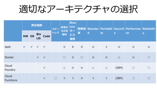 適切なアーキテクチャの選択
責任範囲
ステー
トレス
従来か
らの互
換性
Blue
mix
サー
ビス
連携
開発速
度
Standar
d
Portabili
ty
Securit
y
Performan
ce
Reliabilit
y
HW OS
Bin
Lib
Code
IaaS ✓ ✓ ✓ ✓ ◎ X X ◎ ☓ ◎ ◎ ◎
Docker ✓ ✓ ○ ◎ ○ ◎ ◎ △ ◎ ○
Cloud
Foundry
✓ △ ◎ ◎ △ △ (IBM) ○ ○
Cloud
Functions
✓ ○ ☓ ☓ ◎ ☓ ☓ (IBM) ○ ○
 