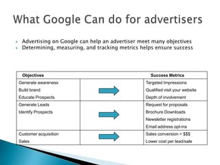 What Google Can do for advertisersAdvertising on Google can help an advertiser meet many objectives Determining, measuring, and tracking metrics helps ensure success