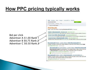 How PPC pricing typically worksBid per clickAdvertiser A $1.00 Rank 1Advertiser B $0.75 Rank 2Advertiser C $0.50 Rank 3