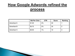 How Google Adwords refined the process