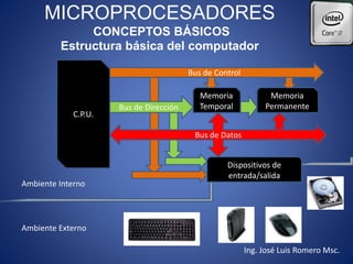 MICROPROCESADORES
CONCEPTOS BÁSICOS
Estructura básica del computador
C.P.U.
Memoria
Temporal
Memoria
Permanente
Dispositivos de
entrada/salida
Bus de Datos
Bus de Dirección
Bus de Control
Ambiente Interno
Ambiente Externo
Ing. José Luis Romero Msc.
 