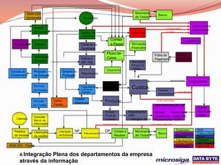 SIGA EDI                                                                         Movimento
                                                                                                                Banco
            fornecedor                               Fornecedor                              de Títulos


                                                                                                                                                   Lançamentos
                 Pedido                                                                                                LA Depreciação
                                                                                                                                                   Automáticos
                 de Compra                          Recebim. de                            Ativo Fixo                  LA Folha
                                                    mercadoria
                                                                          Contas                                                        Lançamento
   Importação    Cotação                            Controle de           a Pagar          Simulação
                                                    Qualidade                              Financeira
                                                                       Fluxo de                              Folha de              Ponto
                 Solicitação                                           Caixa
                                                    Estoque                                                  Pagamento             Eletrônico
                 Compras                                                                   Simulação
                                                    MP / MC
                                                                                           Preços de
                                                                                           Venda
                                                                       Orçamento
 Contrato de     Projeção            Ordens de
                                                    Requisições
 Fornecimento    de Estoque          Produção
                                                                                                                           Apropriações      Contabilidade
                                                                     Manutenção
                 Previsão
                 de Vendas
                                                    Carga Máquina
                                                    Controle de
                                                                     Industrial            Custos               Centros
                                                    Produção                                                                       LA de Rateios
                                                                                                                Improdutivos

                                               Coletor
                 Previsão      Livros
                                               Eletrônico
                                                                     Produção                                 LA de movimentos

                 de Vendas     Fiscais                                                                       Demonstração de L&P
                                                                                                                                                      Razão
                                                                     Estoque             Faturamento         Mensal         Acumulado                 Balancete
                                                                     Produto             CMV                 orçado real orçado real                  Diário
                 Consulta
     Clientes    Banco de                                            Acabado             + Margem Bruta      Faturamento - CMV
                 Informação                                         LA faturamento                        LA Contas a Receber


                                               NF                    DP                                                           Financeiro          PCP
   Pedidos       Liberação        Liberação                                   Contas a       Movimento
                                                      Faturamento                                               Banco             Contabilidade       Folha e Ponto
   de Vendas     de crédito       de Estoque                                  Receber        de Títulos                           Estoque             Custo
                                                                                                                                  Faturamento         Compras
                                                                                                                                  Livros Fiscais      Man.Industrial
SIGA EDI - Cliente                                                                                                                Importação          Ativo Fixo


       A Integração Plena dos departamentos da empresa
       através da informação
 