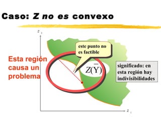 Caso:  Z   no es  convexo z 1 z 2 significado: en esta región hay indivisibilidades este punto no es factible _  Z (Y) Esta región causa un problema 