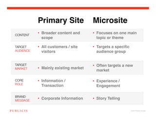 Primary Site! Microsite !
CONTENT
            •  Broader content and       •  Focuses on one main
               scope!                       topic or theme!

TARGET
     •  All customers / site      •  Targets a speciﬁc
AUDIENCE
      visitors!                    audience group!


TARGET
                                  •  Often targets a new
MARKET
     •  Mainly existing market!
                                            market!

CORE 
      •  Information /             •  Experience /
ROLE
          Transaction!                 Engagement!

BRAND
MESSAGE
            •  Corporate Information!    •  Story Telling!

                                                                © 2010 Publicis Canada!
 