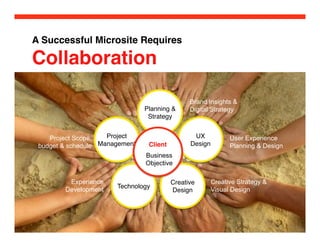 A Successful Microsite Requires 

Collaboration

                                               Brand Insights &
                                 Planning &    Digital Strategy
                                  Strategy!


    Project Scope,   Project!                   UX !        User Experience
 budget & schedule Management!    Client!      Design!      Planning & Design
                                    !
                                 Business
                                    !
                                 Objective

         Experience                      Creative     Creative Strategy &
                        Technology!
        Development                      Design!      Visual Design




                                                                            © 2010 Publicis Canada!
 