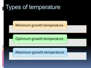 Types of temperature
Minimum growth temperature
Optimum growth temperature
Maximum growth temperature
 