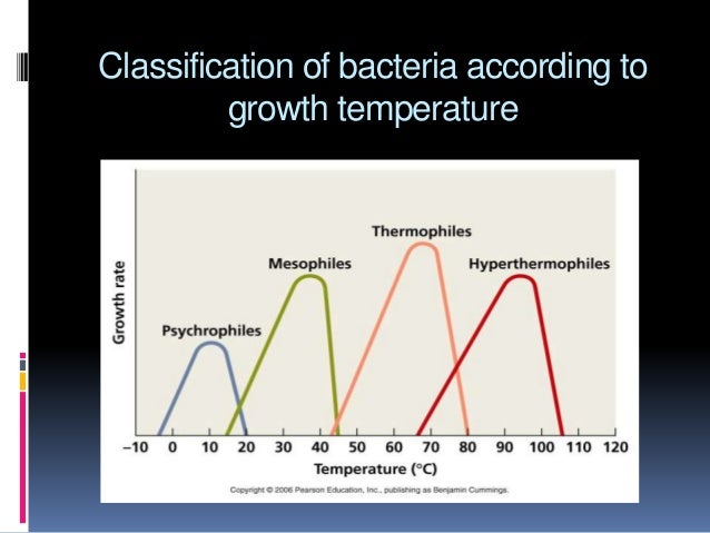 Classification of bacteria according to
growth temperature
 