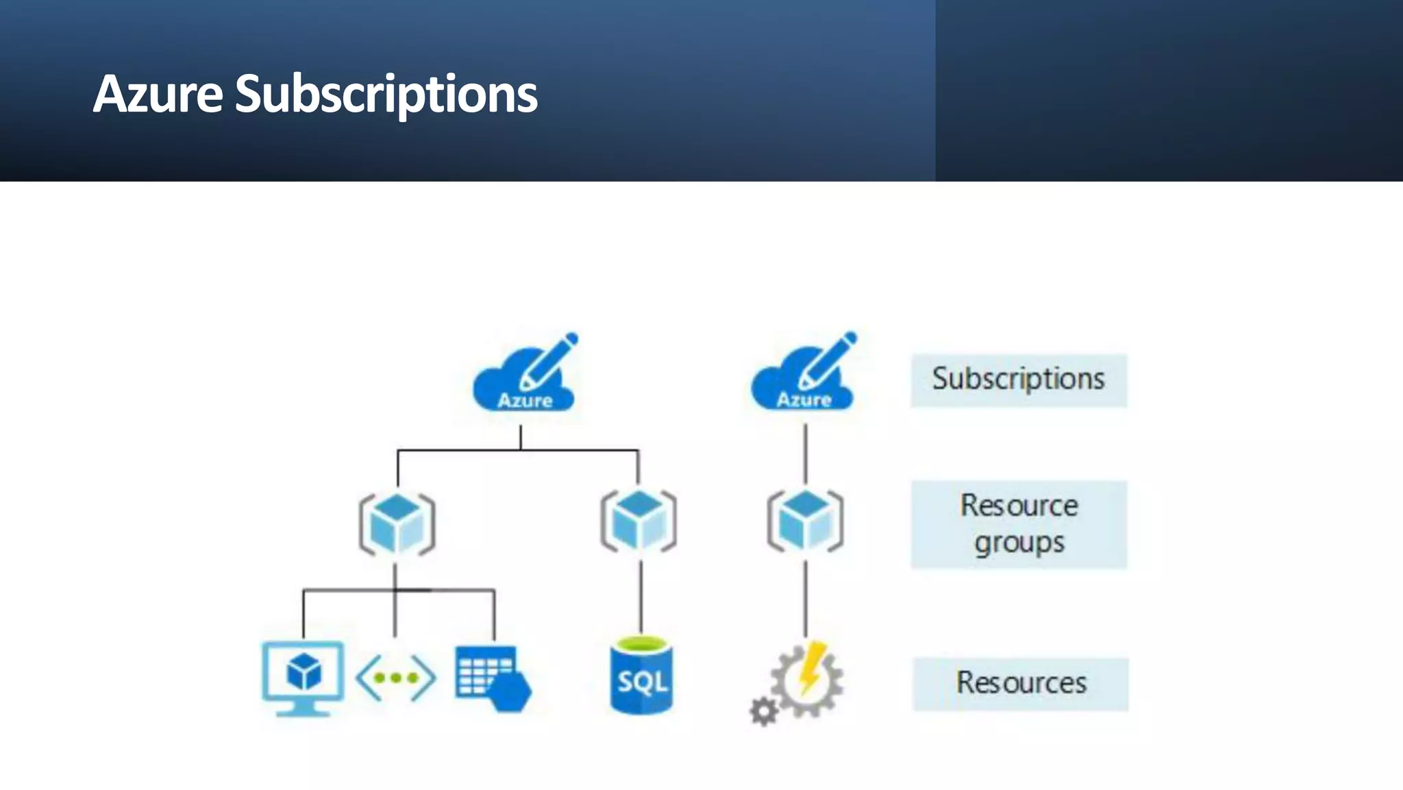 Microsoft Azure Overview Class 1 | PPTX