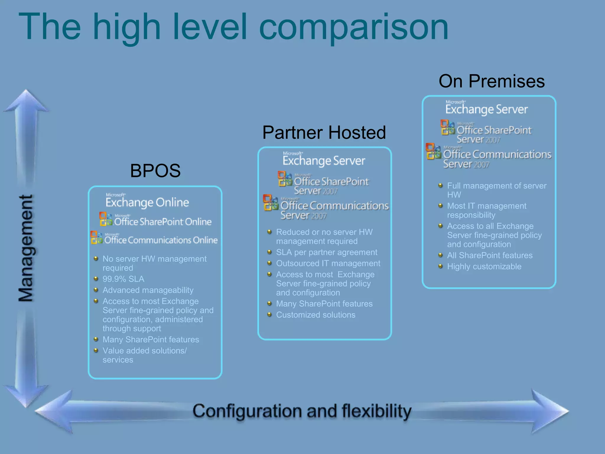 No server HW management
required
99.9% SLA
Advanced manageability
Access to most Exchange
Server fine-grained policy and
configuration, administered
through support
Many SharePoint features
Value added solutions/
services
BPOS
Full management of server
HW
Most IT management
responsibility
Access to all Exchange
Server fine-grained policy
and configuration
All SharePoint features
Highly customizable
On Premises
Reduced or no server HW
management required
SLA per partner agreement
Outsourced IT management
Access to most Exchange
Server fine-grained policy
and configuration
Many SharePoint features
Customized solutions
Partner Hosted
The high level comparison
 