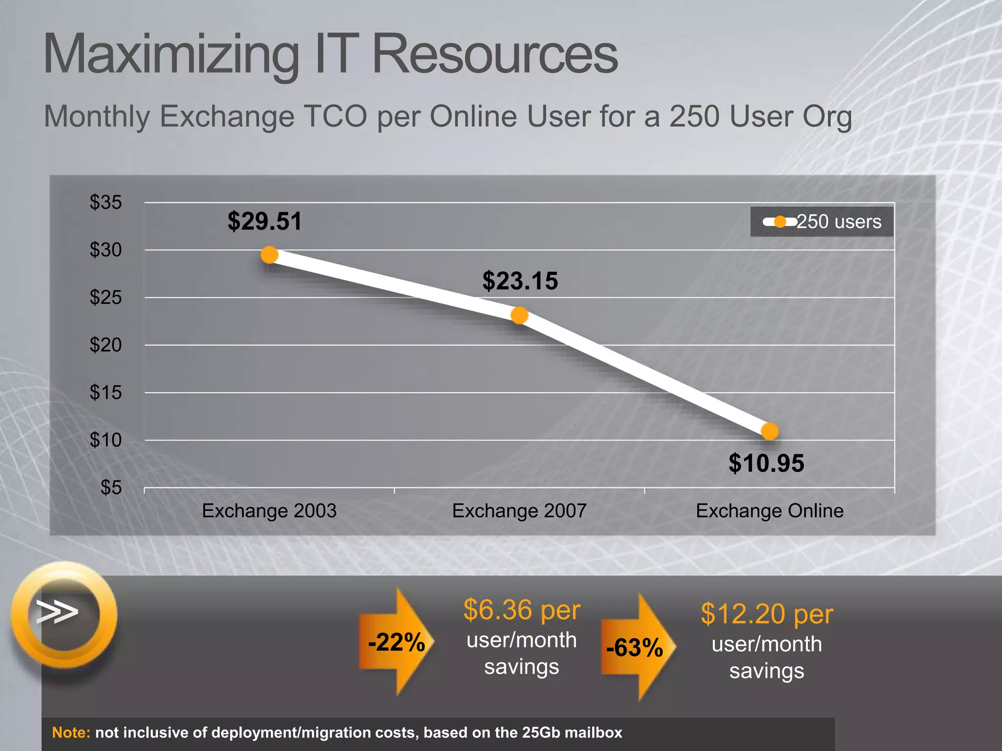 Maximizing IT Resources
$5
$10
$15
$20
$25
$30
$35
Exchange 2003 Exchange 2007 Exchange Online
250 users
$6.36 per
user/month
savings
$12.20 per
user/month
savings
Monthly Exchange TCO per Online User for a 250 User Org
Note: not inclusive of deployment/migration costs, based on the 25Gb mailbox
$29.51
$23.15
$10.95
-22% -63%
 