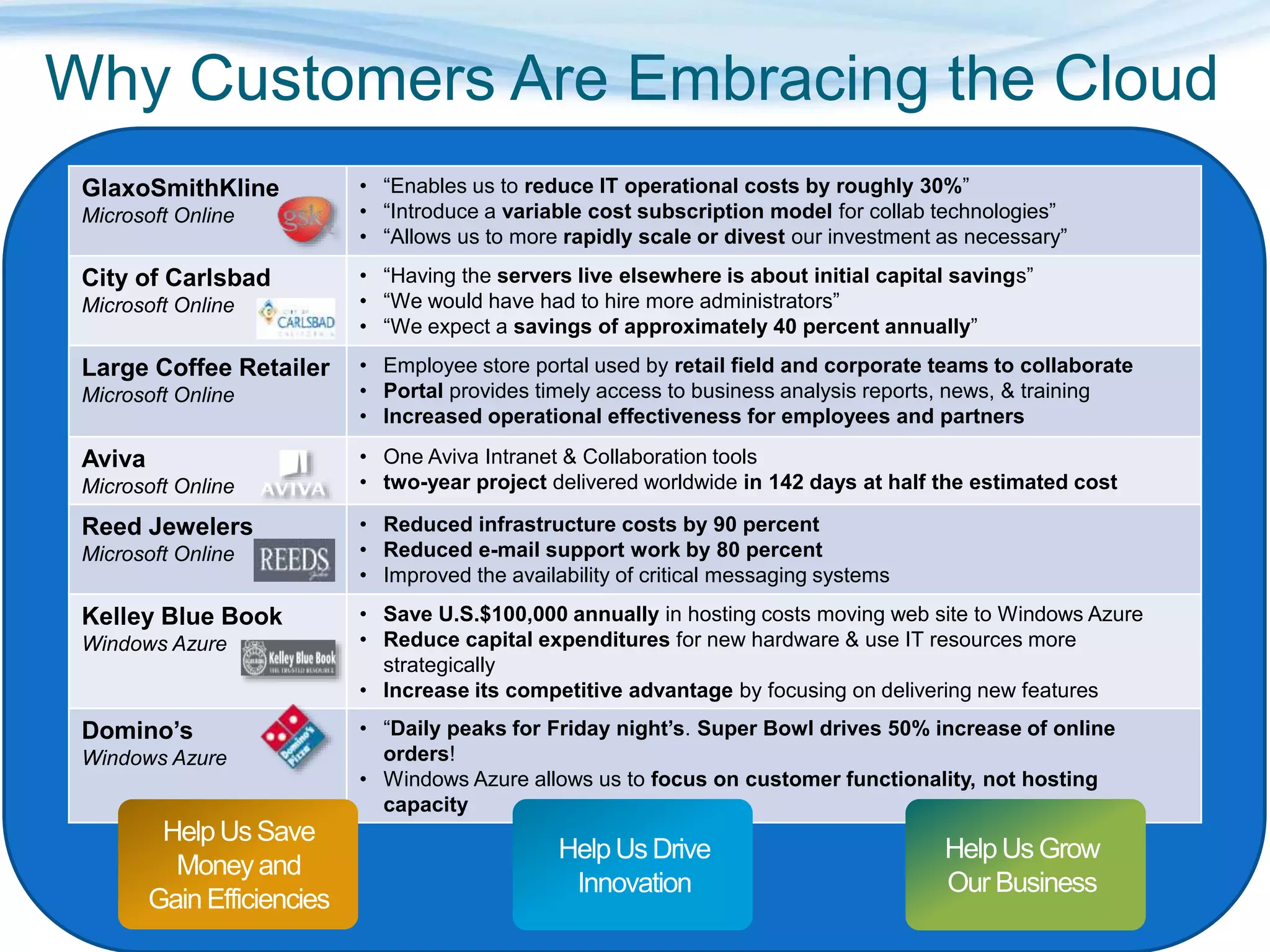 Why Customers Are Embracing the Cloud
GlaxoSmithKline
Microsoft Online
• “enable us to reduce IT operational costs by roughly 30%”
• “introduce a variable cost subscription model for collab technologies”
• “allows us to more rapidly scale or divest our investment as necessary”
City of Carlsbad
Microsoft Online
• “Having the servers live elsewhere is about initial capital savings”
• “We would have had to hire more administrators”
• “We expect a savings of approximately 40 percent annually”
Large Coffee Retailer
Microsoft Online
• Employee store portal used by retail field and corporate teams to collaborate
• Portal provides timely access to business analysis reports, news, & training
• Increased operational effectiveness for employees and partners
Aviva
Microsoft Online
One Aviva Intranet & Collaboration tools, a 18-month to two-year project delivered
worldwide in 142 days at half the estimated cost of a more traditional project
Reed Jewelers
Microsoft Online
• reduced infrastructure costs by 90 percent
• Reduced e-mail support work by 80 percent
• Improved the availability of critical messaging systems
Kelley Blue Book
Windows Azure Platform
• save U.S.$100,000 annually in hosting costs moving web site to Windows
Azure
• reduce capital expenditures for new hardware & use IT resources more
strategically
• increase its competitive advantage by focusing on delivering new features
3M
Windows Azure Platform
• Easy, efficient, and fast WW deployment of Visual Attention Media Service
• Lower costs, high scalability, and excellent customer solution
GlaxoSmithKline
Microsoft Online
• “Enables us to reduce IT operational costs by roughly 30%”
• “Introduce a variable cost subscription model for collab technologies”
• “Allows us to more rapidly scale or divest our investment as necessary”
City of Carlsbad
Microsoft Online
• “Having the servers live elsewhere is about initial capital savings”
• “We would have had to hire more administrators”
• “We expect a savings of approximately 40 percent annually”
Large Coffee Retailer
Microsoft Online
• Employee store portal used by retail field and corporate teams to collaborate
• Portal provides timely access to business analysis reports, news, & training
• Increased operational effectiveness for employees and partners
Aviva
Microsoft Online
• One Aviva Intranet & Collaboration tools
• two-year project delivered worldwide in 142 days at half the estimated cost
Reed Jewelers
Microsoft Online
• Reduced infrastructure costs by 90 percent
• Reduced e-mail support work by 80 percent
• Improved the availability of critical messaging systems
Kelley Blue Book
Windows Azure
• Save U.S.$100,000 annually in hosting costs moving web site to Windows Azure
• Reduce capital expenditures for new hardware & use IT resources more
strategically
• Increase its competitive advantage by focusing on delivering new features
Domino’s
Windows Azure
• “Daily peaks for Friday night’s. Super Bowl drives 50% increase of online
orders!
• Windows Azure allows us to focus on customer functionality, not hosting
capacity
 