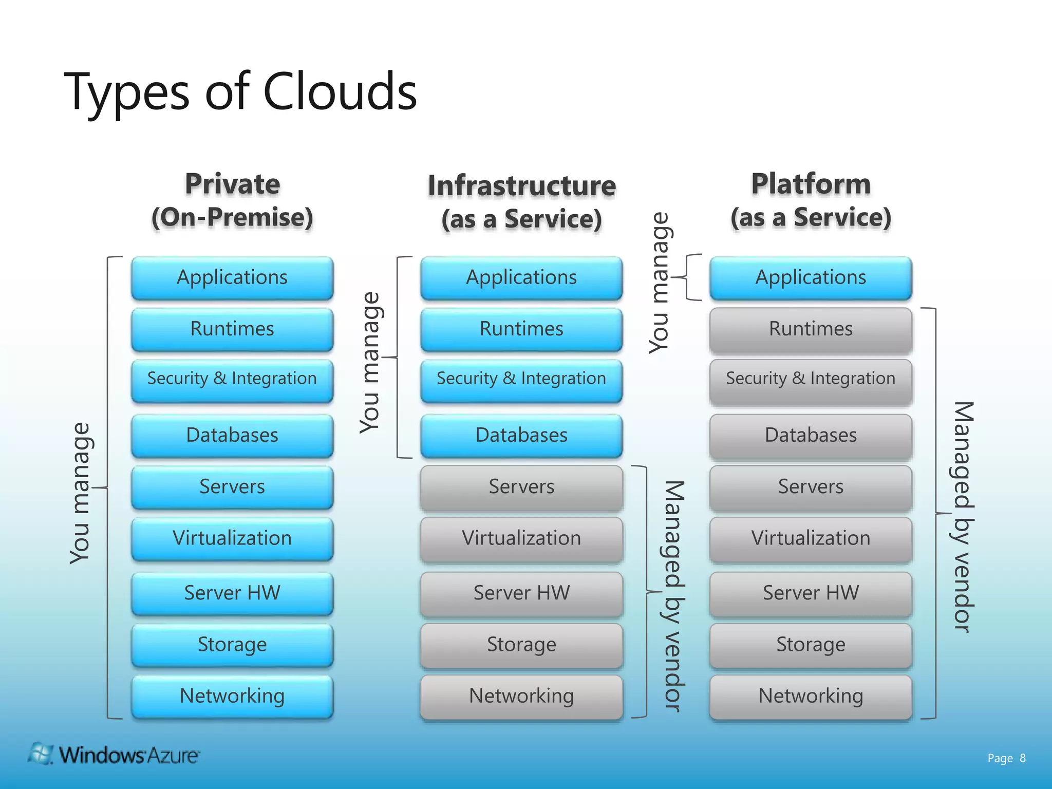 Page 8
Private
(On-Premise)
Infrastructure
(as a Service)
Platform
(as a Service)
Storage
Server HW
Networking
Servers
Databases
Virtualization
Runtimes
Applications
Security & Integration
Storage
Server HW
Networking
Servers
Databases
Virtualization
Runtimes
Applications
Security & Integration
Storage
Server HW
Networking
Servers
Databases
Virtualization
Runtimes
Applications
Security & Integration
Youmanage
Managedbyvendor
Managedbyvendor
Youmanage
Youmanage
 