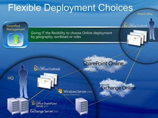 Giving IT the flexibility to choose Online deployment
by geography, workload or roles
HQ
Branch Office
 