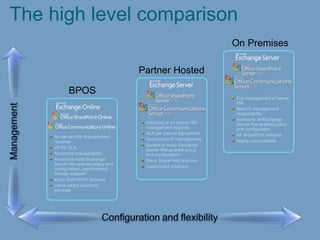 No server HW management
required
99.9% SLA
Advanced manageability
Access to most Exchange
Server fine-grained policy and
configuration, administered
through support
Many SharePoint features
Value added solutions/
services
BPOS
Full management of server
HW
Most IT management
responsibility
Access to all Exchange
Server fine-grained policy
and configuration
All SharePoint features
Highly customizable
On Premises
Reduced or no server HW
management required
SLA per partner agreement
Outsourced IT management
Access to most Exchange
Server fine-grained policy
and configuration
Many SharePoint features
Customized solutions
Partner Hosted
The high level comparison
 