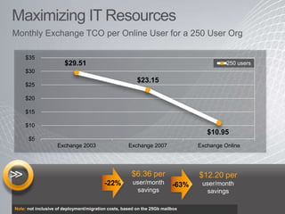 Maximizing IT Resources
$5
$10
$15
$20
$25
$30
$35
Exchange 2003 Exchange 2007 Exchange Online
250 users
$6.36 per
user/month
savings
$12.20 per
user/month
savings
Monthly Exchange TCO per Online User for a 250 User Org
Note: not inclusive of deployment/migration costs, based on the 25Gb mailbox
$29.51
$23.15
$10.95
-22% -63%
 