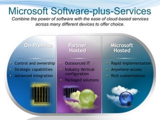 Microsoft Software-plus-Services
Rapid implementation
Anywhere-access
Rich customization
Control and ownership
Strategic capabilities
Advanced integration
Outsourced IT
Industry Vertical
configuration
Packaged solutions
Combine the power of software with the ease of cloud-based services
across many different devices to offer choice.
 