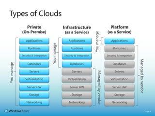 Page 8
Private
(On-Premise)
Infrastructure
(as a Service)
Platform
(as a Service)
Storage
Server HW
Networking
Servers
Databases
Virtualization
Runtimes
Applications
Security & Integration
Storage
Server HW
Networking
Servers
Databases
Virtualization
Runtimes
Applications
Security & Integration
Storage
Server HW
Networking
Servers
Databases
Virtualization
Runtimes
Applications
Security & Integration
Youmanage
Managedbyvendor
Managedbyvendor
Youmanage
Youmanage
 