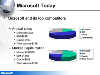 Microsoft Today
• Microsoft and its top competitors
– Annual sales
• Microsoft-$32B
• IBM-$89B
• Oracle-$10B
• Time Warner-$38B
– Market Capitalization
• Microsoft-$298B
• IBM-$141B
• Oracle-$56B
• Time Warner-$79B
Microsoft
IBM
Oracle
Time Warner
Microsoft
IBM
Oracle
Time Warner
 