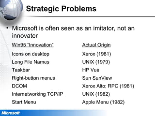 Strategic Problems
• Microsoft is often seen as an imitator, not an
innovator
Win95 “Innovation” Actual Origin
Icons on desktop Xerox (1981)
Long File Names UNIX (1979)
Taskbar HP Vue
Right-button menus Sun SunView
DCOM Xerox Alto; RPC (1981)
Internetworking TCP/IP UNIX (1982)
Start Menu Apple Menu (1982)
 