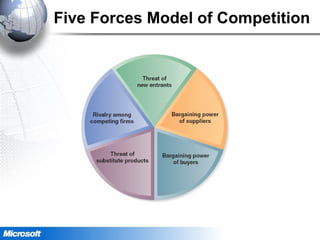 Five Forces Model of Competition
 