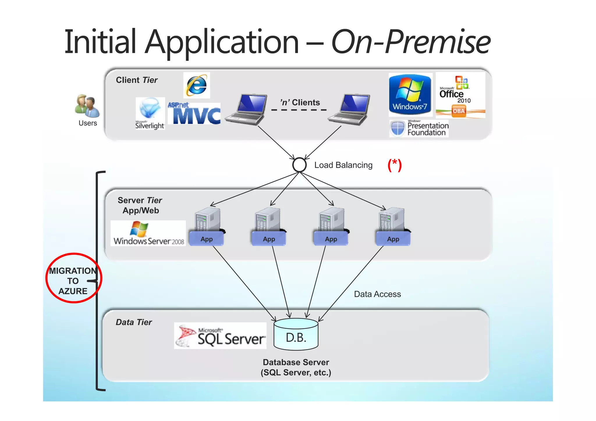 Client Tier

                                       ’n’ Clients

     Users




                                                Load Balancing
                                                L dB l     i      (*)

             Server Tier
              App/Web


                           App   App                 App          App




MIGRATION
    TO
  AZURE                                                    Data Access


             Data Tier
                                        D.B.
                                  Database Server
                                 (SQL Server, etc.)
 