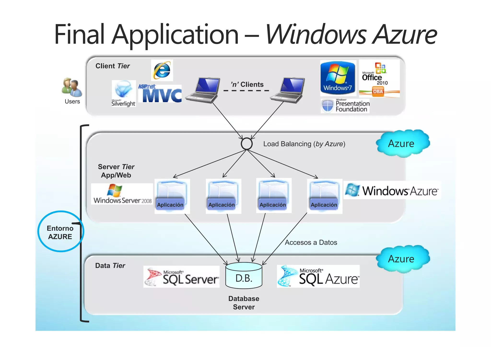 Client Tier

                                               ’n’ Clients

    Users




                                                            Load Balancing (by Azure)


            Server Tier
             App/Web
             A /W b



                          Aplicación   Aplicación          Aplicación      Aplicación



Entorno
AZURE
                                                                    Accesos a Datos


            Data Tier
                                                    D.B.
                                              Database
                                               Server
 