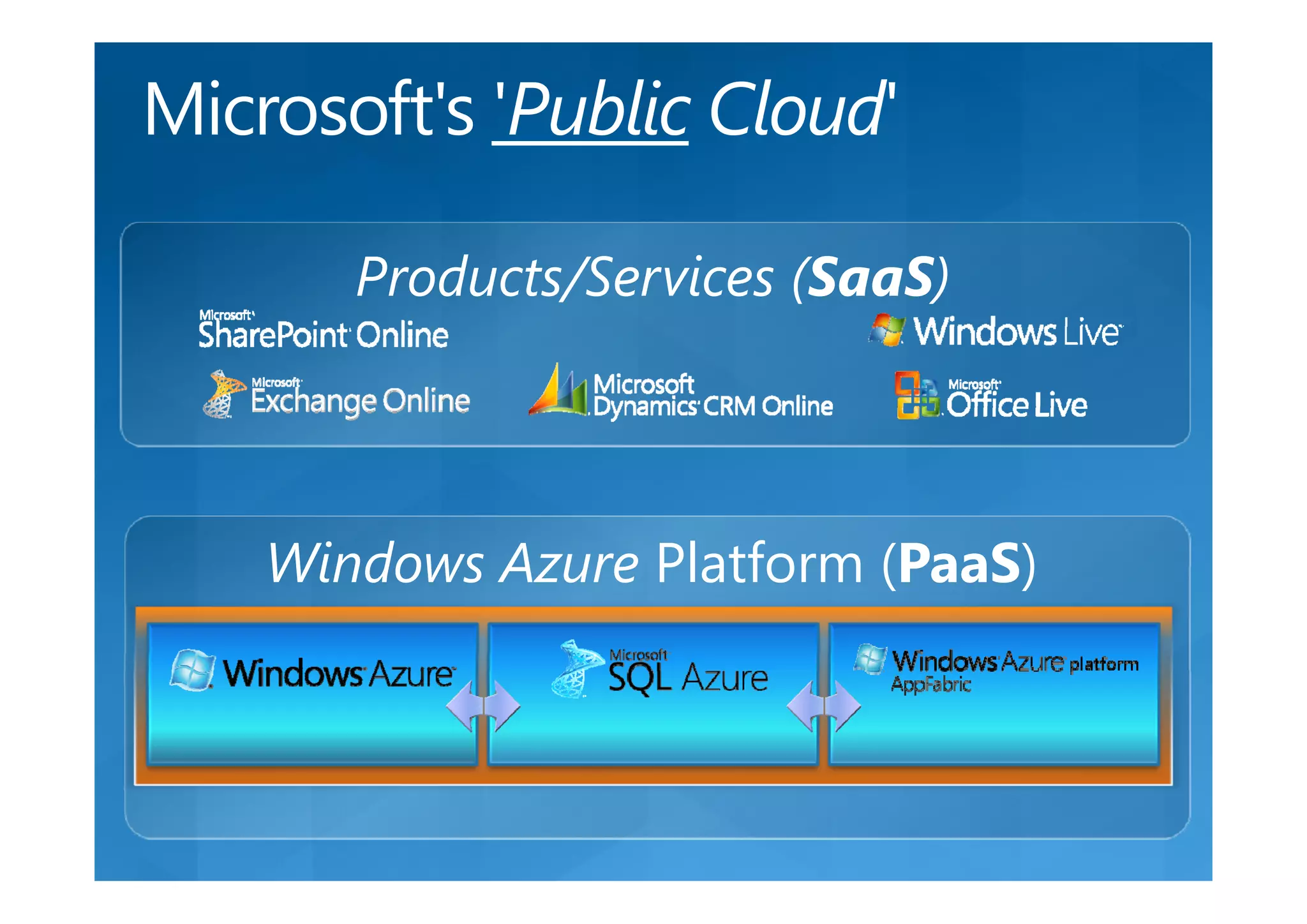 Products/Services (SaaS)




Windows Azure Platform (PaaS)
 