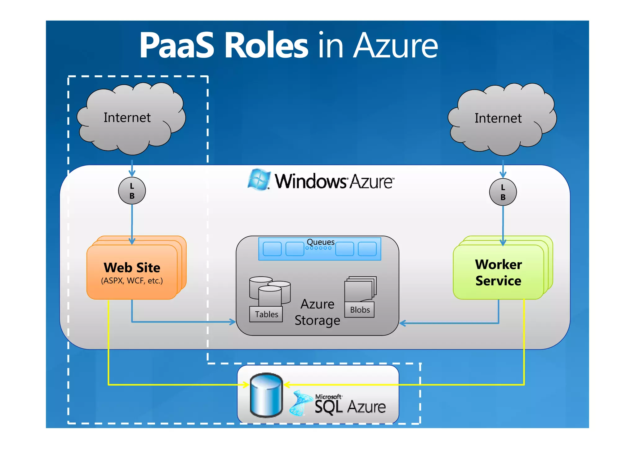 PaaS Roles in Azure
Internet                                         Internet



       L                                             L
       B                                             B




                                Queues

   Web Site                                        Worker
                                                  Worker
   Web Site
 WebASMX,WCF) )
 (ASPX, Site
                                                 Worker
 (     ,
(ASPX, ASMX,
(ASPX ASMX
             , WCF)                                Service
                                                  Service
(ASPX, WCF, etc.)                                Service
                                                      i
                                Azure    Blobs
                      Tables
                               Storage
                                    g
 